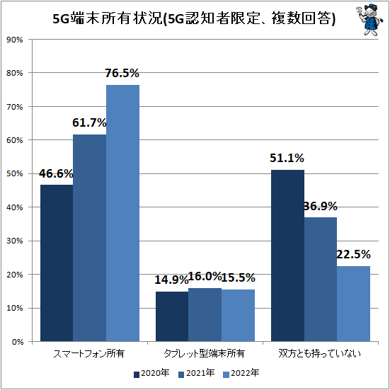 ↑ 5G端末所有状況(5G認知者限定、複数回答)
