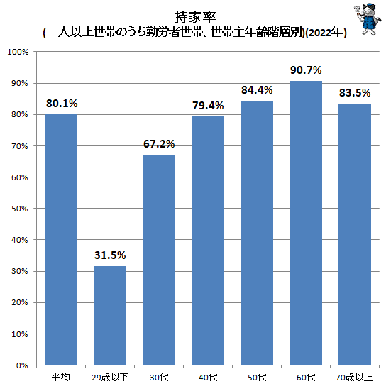 ↑ 持家率(二人以上世帯のうち勤労者世帯、世帯主年齢階層別)(2022年)