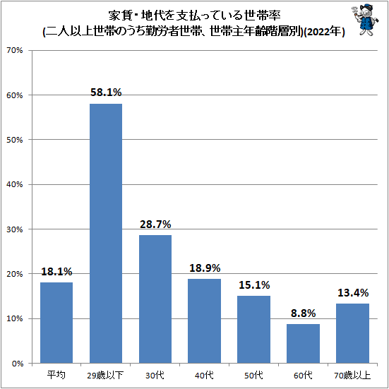 ↑ 家賃・地代を支払っている世帯率(二人以上世帯のうち勤労者世帯、世帯主年齢階層別)(2022年)