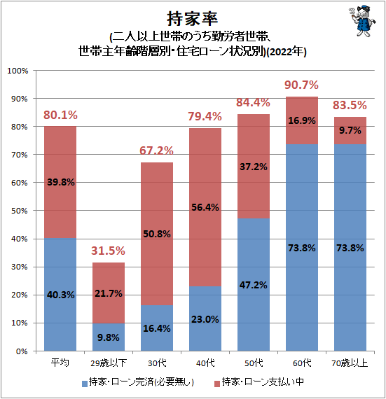 ↑ 持家率(二人以上世帯のうち勤労者世帯、世帯主年齢階層別・住宅ローン状況別)(2022年)