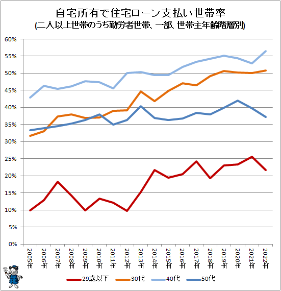 ↑ 自宅所有で住宅ローン支払い世帯率(二人以上世帯のうち勤労者世帯、一部、世帯主年齢階層別)