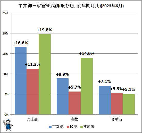 ↑ 牛丼御三家営業成績(既存店、前年同月比)(2023年6月)