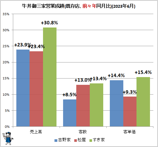 ↑ 牛丼御三家営業成績(既存店、前々年同月比)(2023年6月)