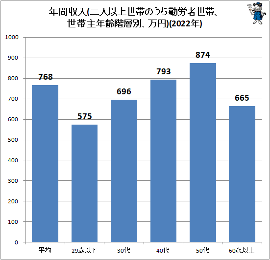 ↑ 年間収入(二人以上世帯のうち勤労者世帯、世帯主年齢階層別、万円)(2022年)