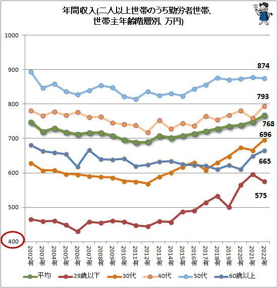 ↑ 年間収入(二人以上世帯のうち勤労者世帯、世帯主年齢階層別、万円)