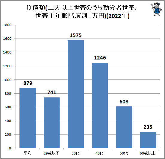 ↑ 負債額(二人以上世帯のうち勤労者世帯、世帯主年齢階層別、万円)(2022年)