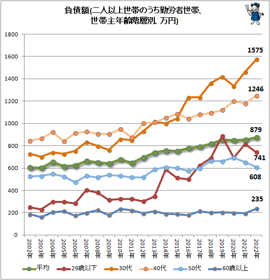 ↑ 負債額(二人以上世帯のうち勤労者世帯、世帯主年齢階層別、万円)