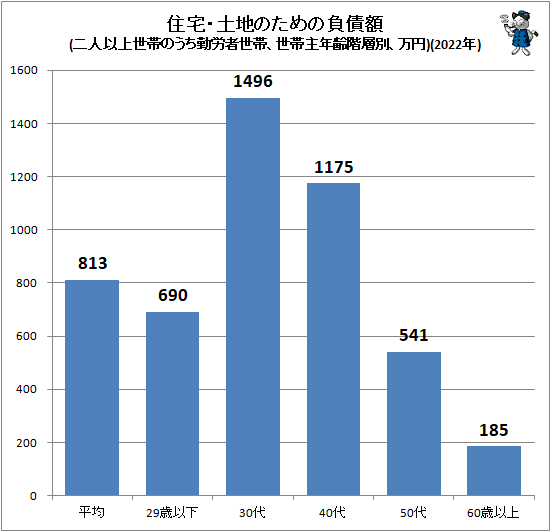 ↑ 住宅・土地のための負債額(二人以上世帯のうち勤労者世帯、世帯主年齢階層別、万円)(2022年)