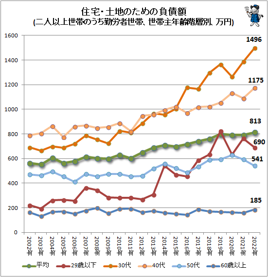 ↑ 住宅・土地のための負債額(二人以上世帯のうち勤労者世帯、世帯主年齢階層別、万円)