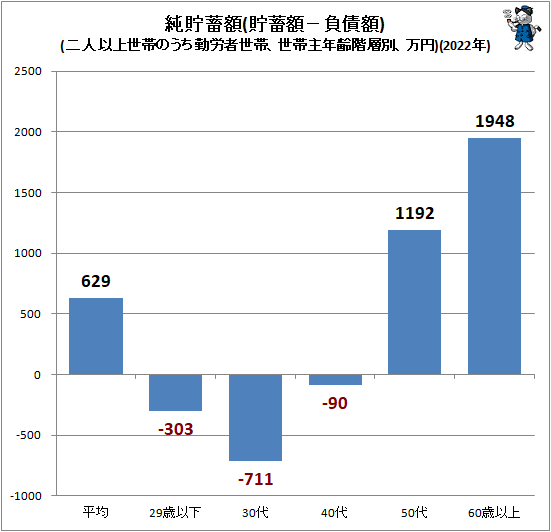 ↑ 純貯蓄額(貯蓄額−負債額)(二人以上世帯のうち勤労者世帯、世帯主年齢階層別、万円)(2022年)