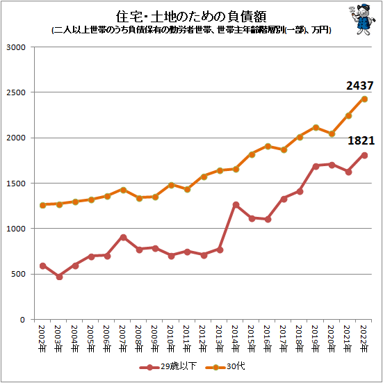 ↑ 住宅・土地のための負債額(二人以上世帯のうち負債保有の勤労者世帯、世帯主年齢階層別(一部)、万円)