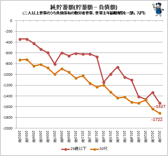 ↑ 純貯蓄額(貯蓄額−負債額)(二人以上世帯のうち負債保有の勤労者世帯、世帯主年齢階層別(一部)、万円)