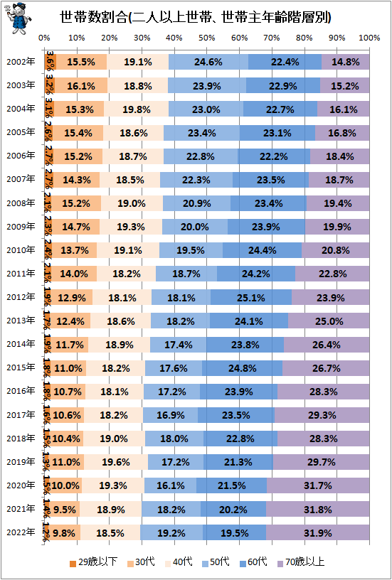 ↑ 世帯数割合(二人以上世帯、世帯主年齢階層別)