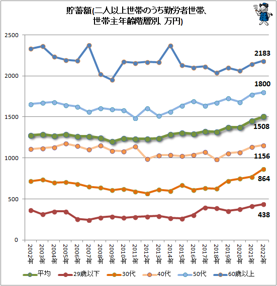 ↑ 貯蓄額(二人以上世帯のうち勤労者世帯、世帯主年齢階層別、万円)(再録)