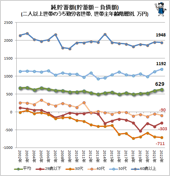 ↑ 純貯蓄額(貯蓄額−負債額)(二人以上世帯のうち勤労者世帯、世帯主年齢階層別、万円)(再録)