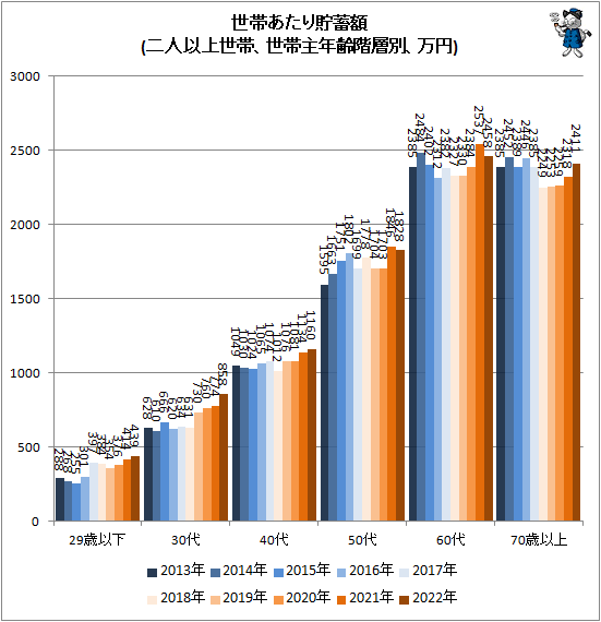 ↑ 世帯あたり貯蓄額(二人以上世帯、世帯主年齢階層別、万円)