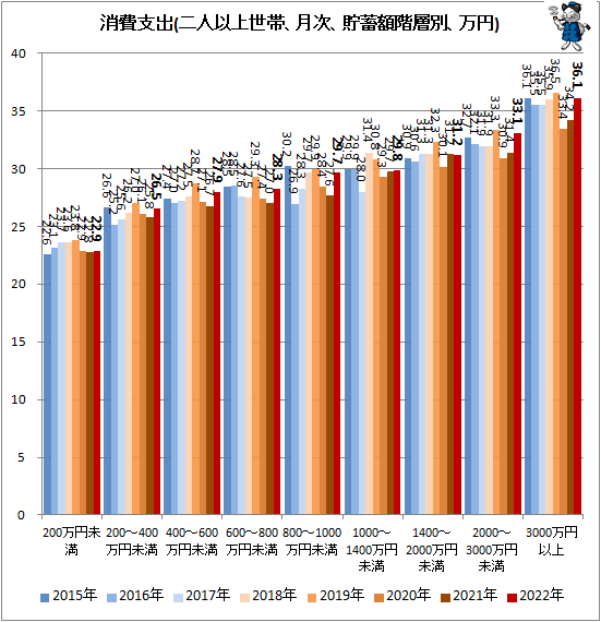 ↑ 消費支出(二人以上世帯、月次、貯蓄額階層別、万円)