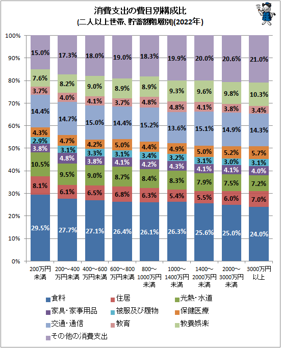 ↑ 消費支出の費目別構成比(二人以上世帯、貯蓄額階層別)(2022年)