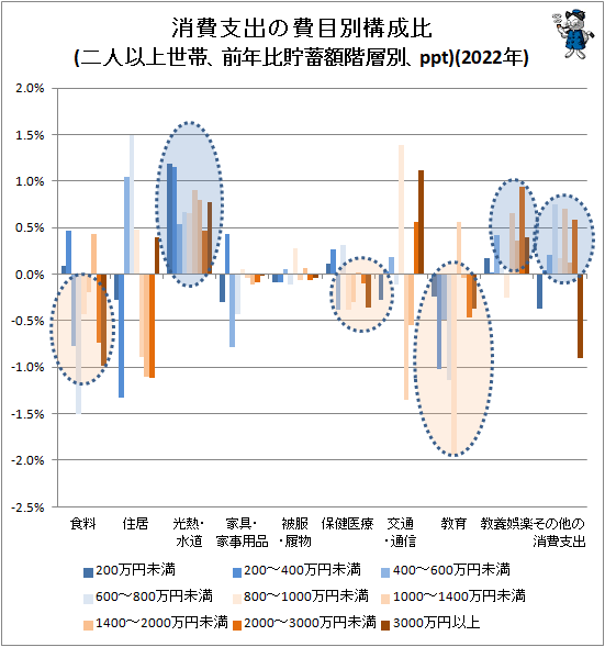 ↑ 消費支出の費目別構成比(二人以上世帯、前年比貯蓄額階層別、ppt)(2022年)