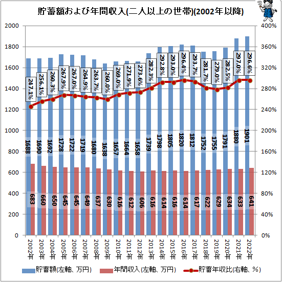 ↑ 貯蓄額および年間収入(二人以上の世帯)(2002年以降)