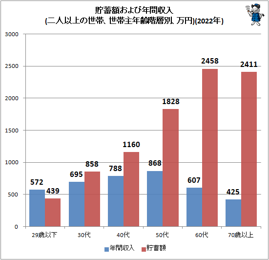 ↑ 貯蓄額および年間収入(二人以上の世帯、世帯主年齢階層別、万円)(2022年)