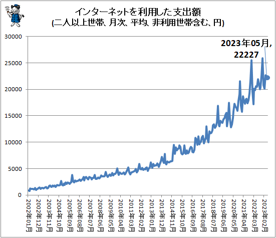 ↑ インターネットを利用した支出額(二人以上世帯、月次、平均、非利用世帯含む、円)
