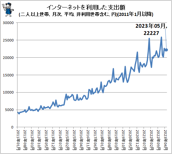 ↑ インターネットを利用した支出額(二人以上世帯、月次、平均、非利用世帯含む、円)(2011年1月以降)