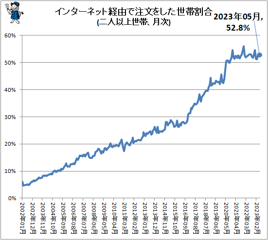 ↑ インターネット経由で注文をした世帯割合(二人以上世帯、月次)