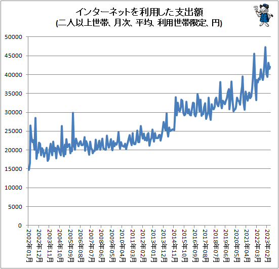 ↑ インターネットを利用した支出額(二人以上世帯、月次、平均、利用世帯限定、円)