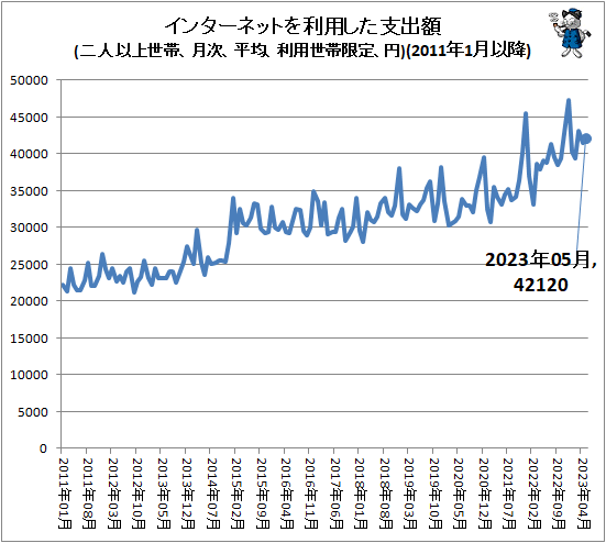 ↑ インターネットを利用した支出額(二人以上世帯、月次、平均、利用世帯限定、円)(2011年1月以降)