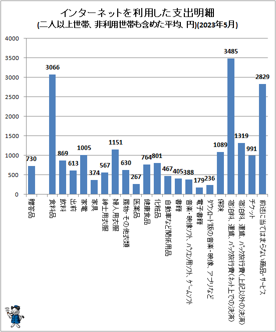 ↑ インターネットを利用した支出明細(二人以上世帯、非利用世帯も含めた平均、円)(2023年5月)