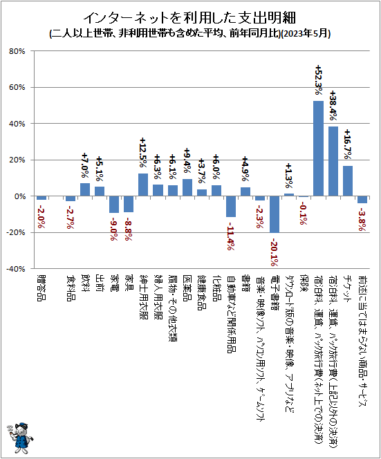 ↑ インターネットを利用した支出明細(二人以上世帯、非利用世帯も含めた平均、前年同月比)(2023年5月)