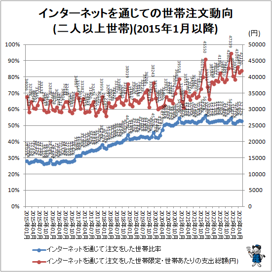 ↑ インターネットを通じての世帯注文動向(二人以上世帯)(2015年1月以降)