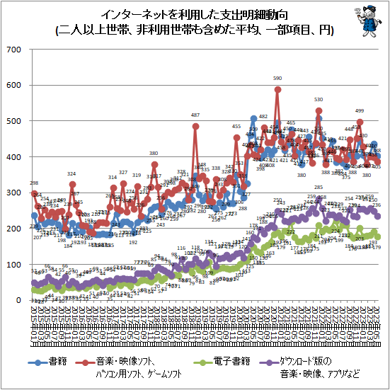 ↑ インターネットを利用した支出明細動向(二人以上世帯、非利用世帯も含めた平均、一部項目、円)