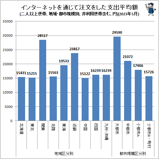 ↑ 地域・都市規模別インターネットを通じて注文をした支出平均額(二人以上世帯、非利用世帯含む、円)(2023年5月)