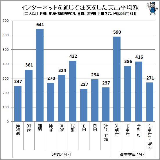 ↑ インターネットを通じて注文をした支出平均額(地域・都市規模別、二人以上世帯、書籍、非利用世帯含む、円)(2023年5月)
