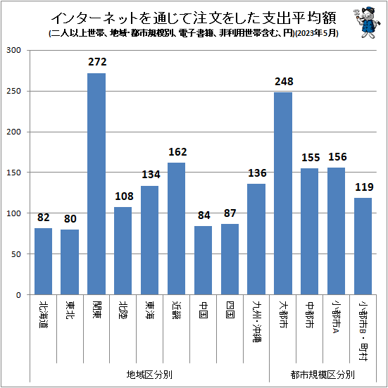 ↑ インターネットを通じて注文をした支出平均額(地域・都市規模別、二人以上世帯、電子書籍、非利用世帯含む、円)(2023年5月)