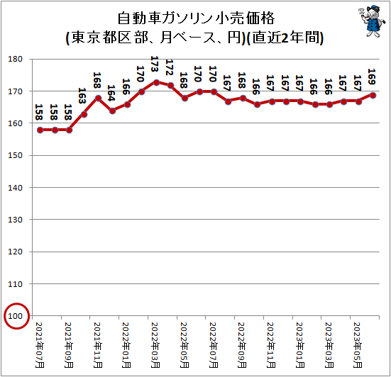 ↑ 自動車ガソリン小売価格(東京都区部、月ベース、円)(直近2年間)