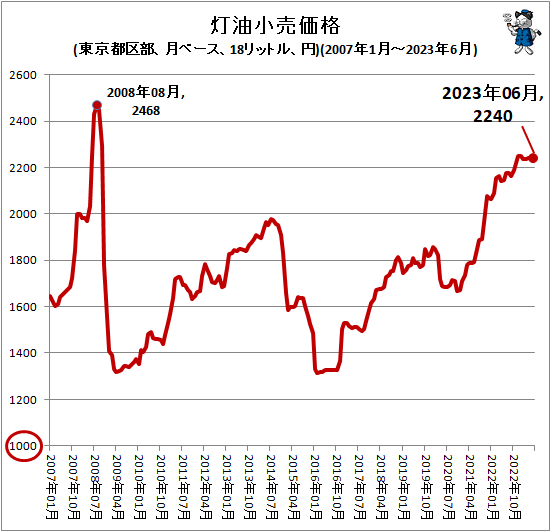 ↑ 灯油小売価格(東京都区部、月ベース、18リットル、円)(2007年1月-2023年5月)