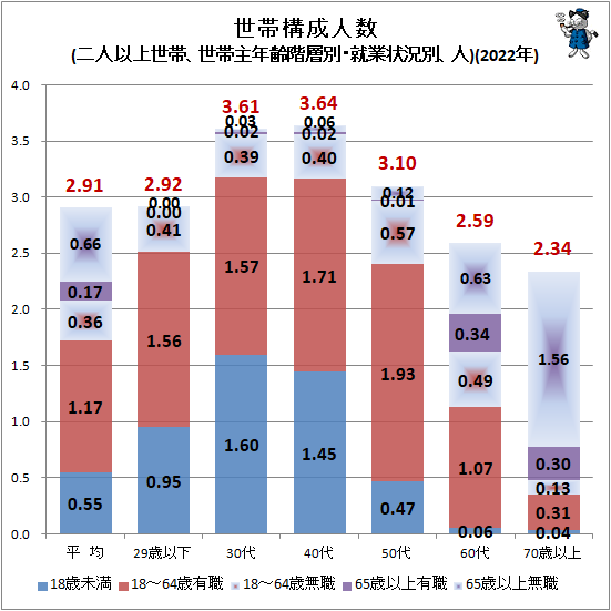 ↑ 世帯構成人数(二人以上世帯、世帯主年齢階層別・就業状況別、人)(2022年)