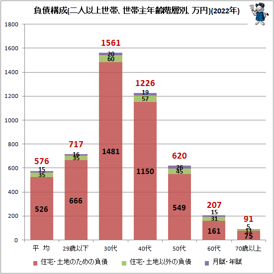 ↑ 負債構成(二人以上世帯、世帯主年齢階層別、万円)(2021年)