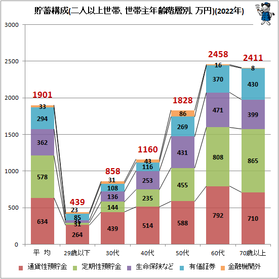↑ 貯蓄構成(二人以上世帯、世帯主年齢階層別、万円)(2022年)