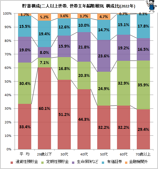 ↑ 貯蓄構成(二人以上世帯、世帯主年齢階層別、構成比)(2022年)
