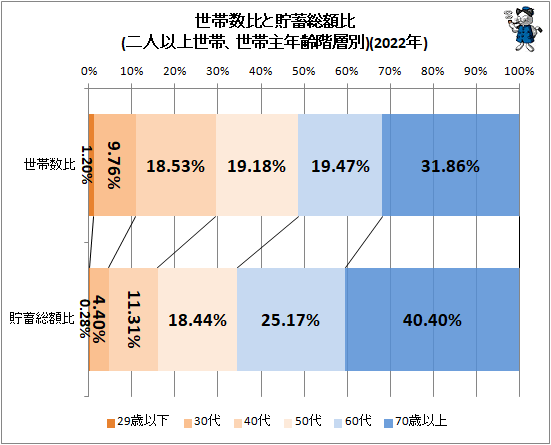 ↑ 世帯数比と貯蓄総額比(二人以上世帯、世帯主年齢階層別)(2022年)
