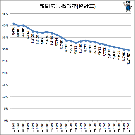 ↑ 新聞広告掲載率(段計算)
