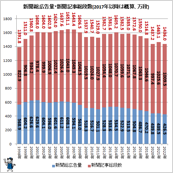 ↑ 新聞広告・新聞記事量(2017年以降は概算、万段)(再録)