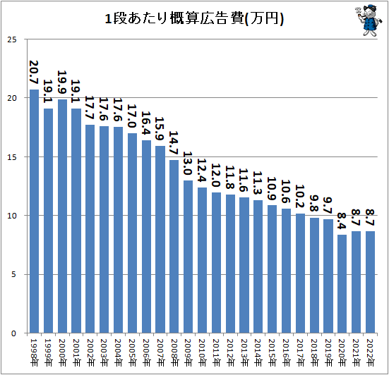 ↑ 1段あたり概算広告費(万円)