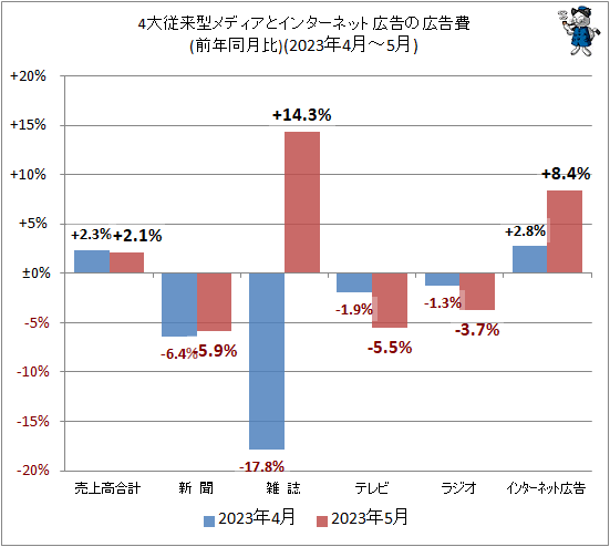 ↑ 4大従来型メディアとインターネット広告の広告費(前年同月比)(2023年4月-5月)