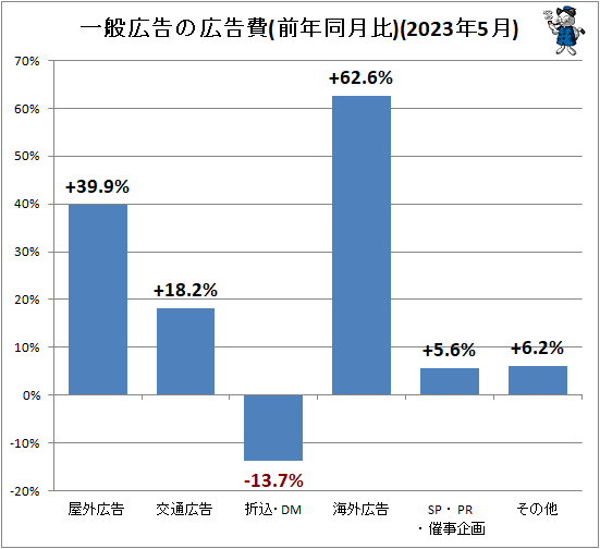 ↑ 一般広告の広告費(前年同月比)(2023年5月)