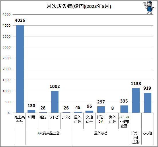 ↑ 月次広告費(億円)(2023年5月)